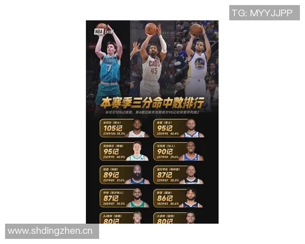 本赛季三分球排行榜揭晓马克西领跑库里紧随其后米切尔哈登并列第四